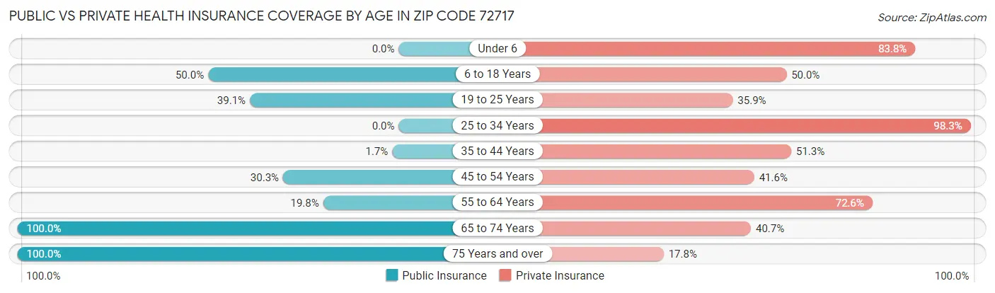 Public vs Private Health Insurance Coverage by Age in Zip Code 72717