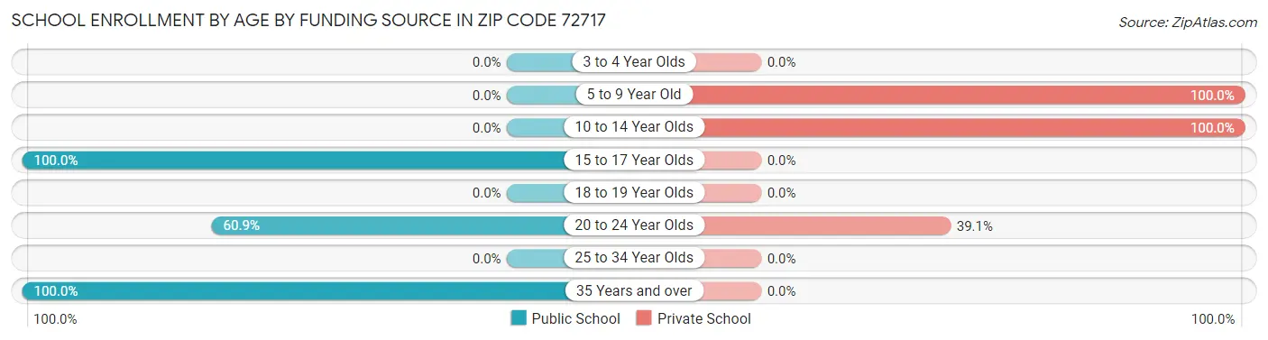 School Enrollment by Age by Funding Source in Zip Code 72717
