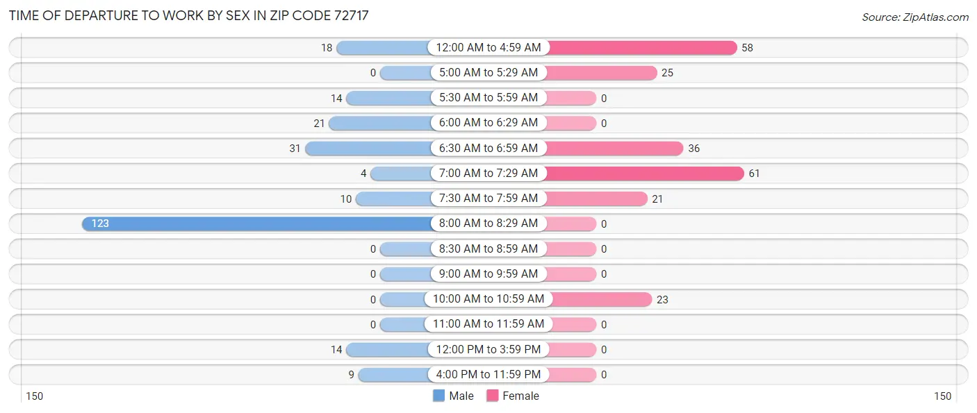 Time of Departure to Work by Sex in Zip Code 72717