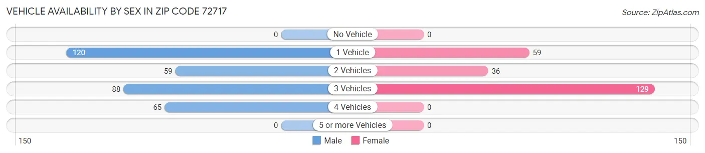 Vehicle Availability by Sex in Zip Code 72717