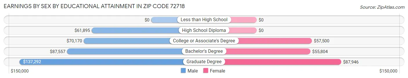 Earnings by Sex by Educational Attainment in Zip Code 72718