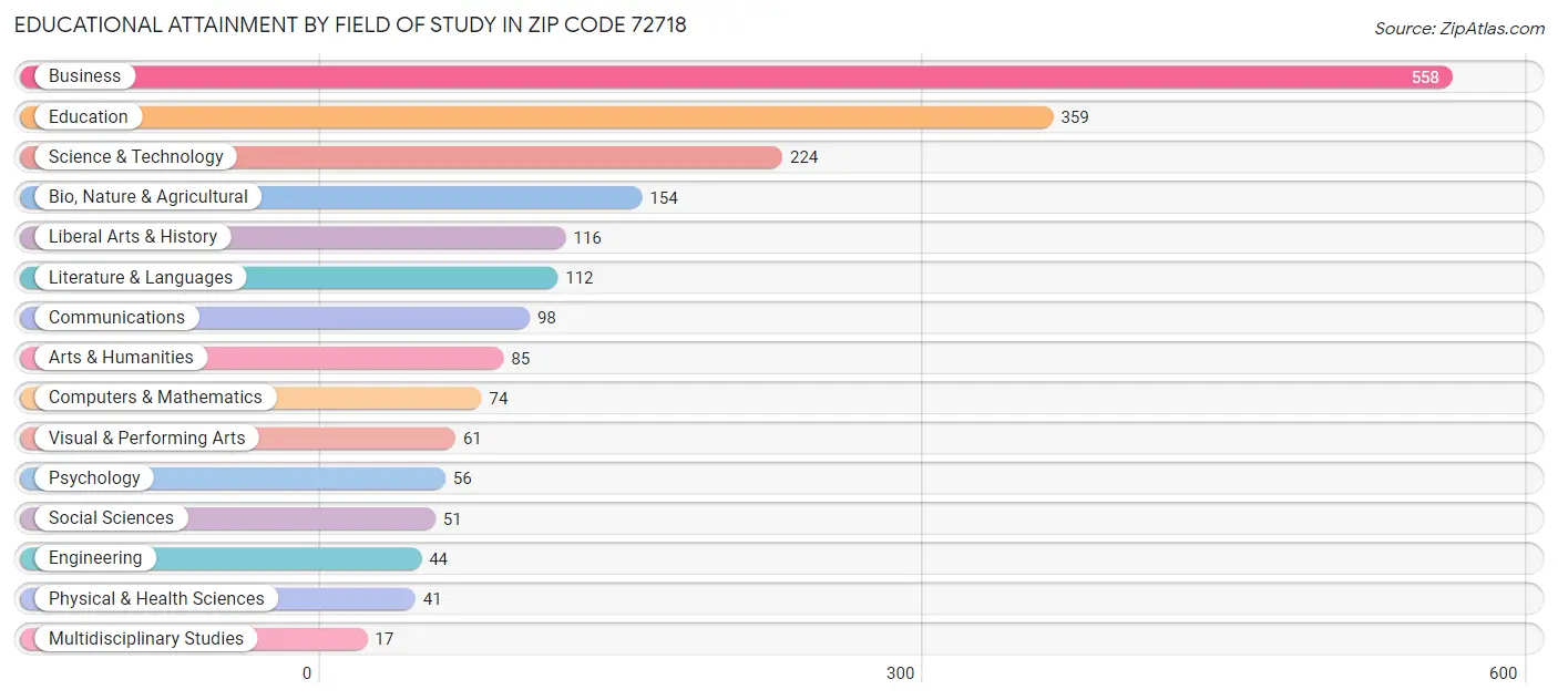 Educational Attainment by Field of Study in Zip Code 72718