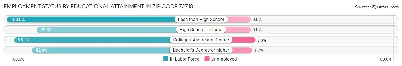 Employment Status by Educational Attainment in Zip Code 72718