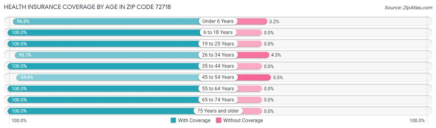 Health Insurance Coverage by Age in Zip Code 72718
