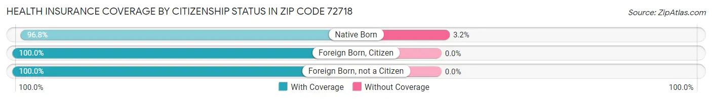 Health Insurance Coverage by Citizenship Status in Zip Code 72718