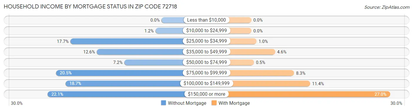 Household Income by Mortgage Status in Zip Code 72718