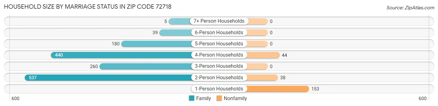 Household Size by Marriage Status in Zip Code 72718