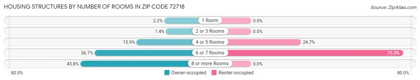 Housing Structures by Number of Rooms in Zip Code 72718