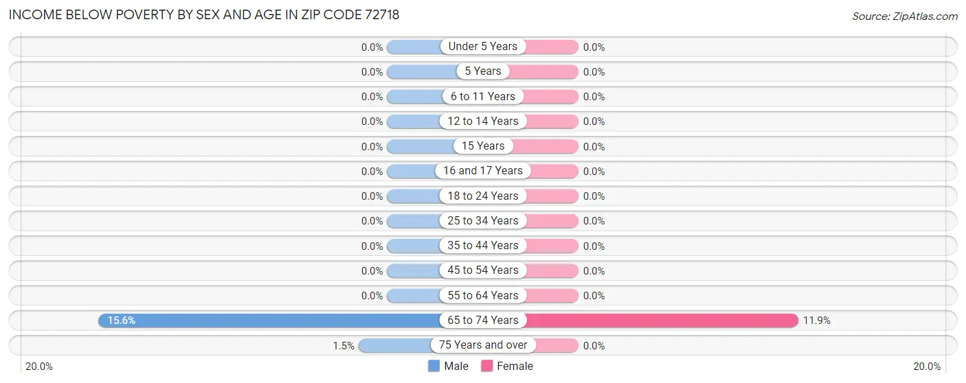 Income Below Poverty by Sex and Age in Zip Code 72718