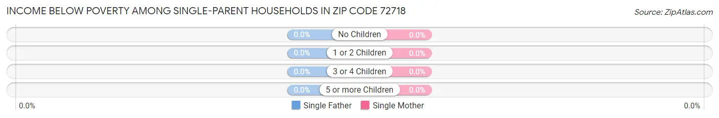 Income Below Poverty Among Single-Parent Households in Zip Code 72718