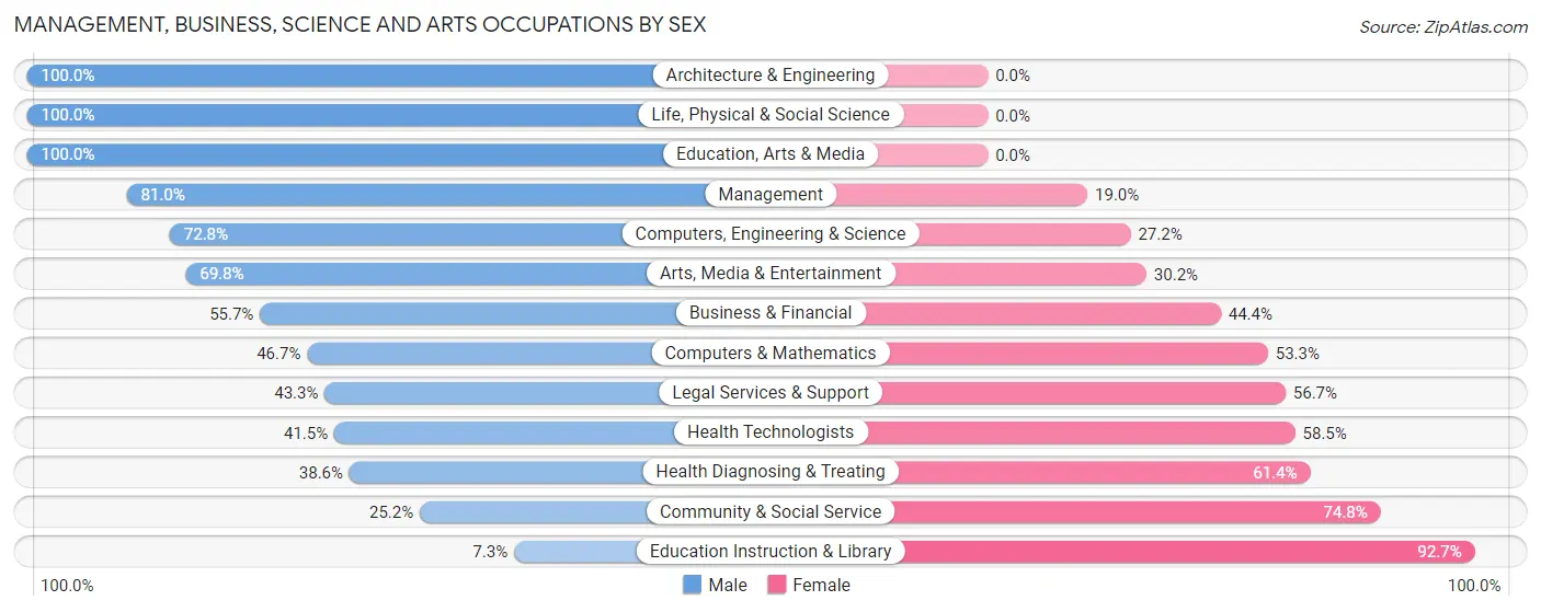 Management, Business, Science and Arts Occupations by Sex in Zip Code 72718