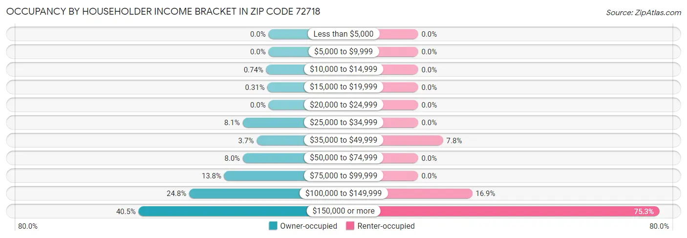Occupancy by Householder Income Bracket in Zip Code 72718