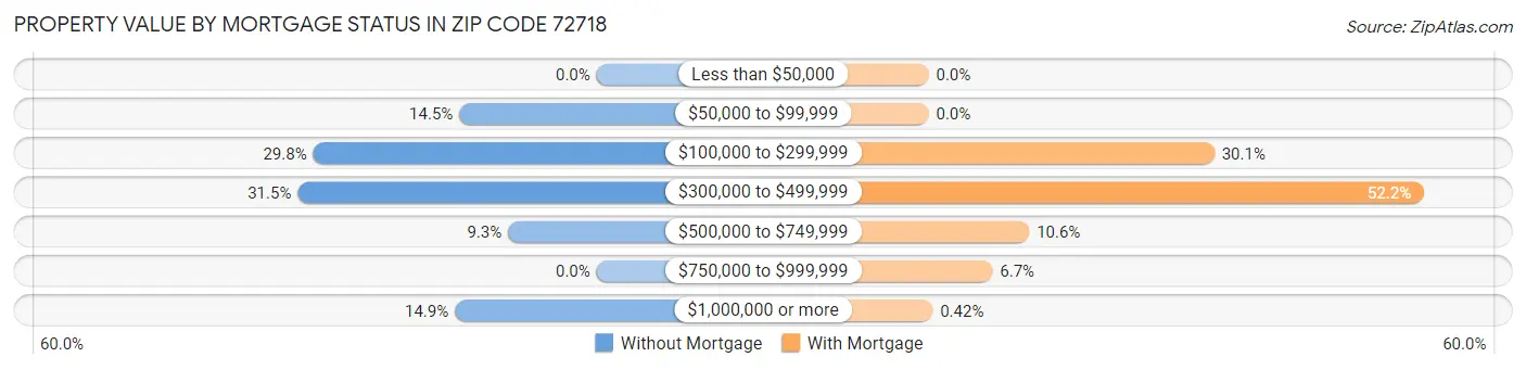 Property Value by Mortgage Status in Zip Code 72718