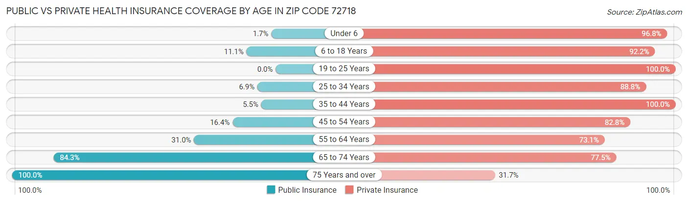 Public vs Private Health Insurance Coverage by Age in Zip Code 72718