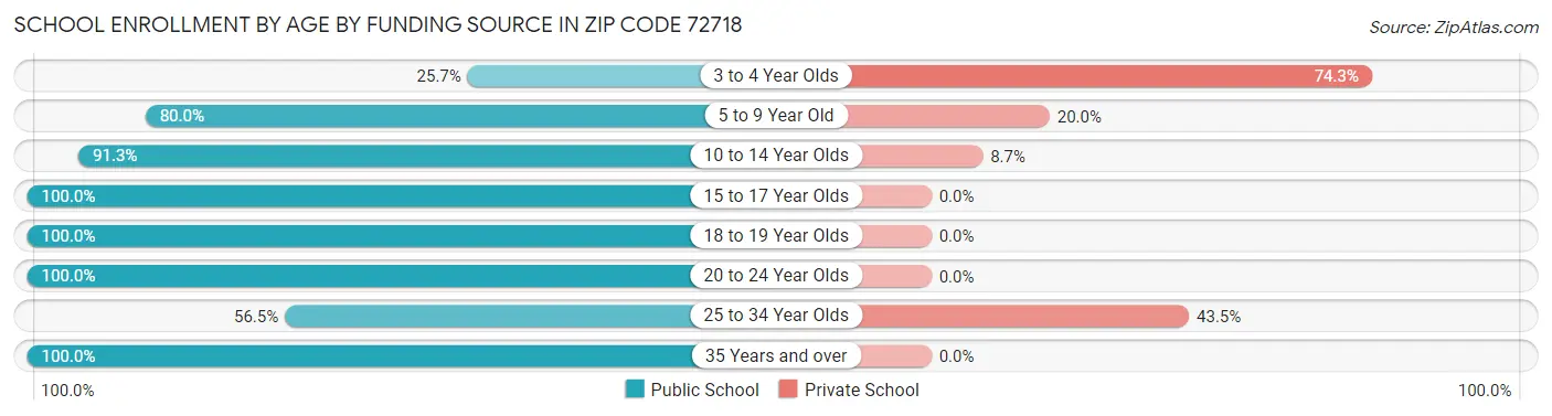 School Enrollment by Age by Funding Source in Zip Code 72718