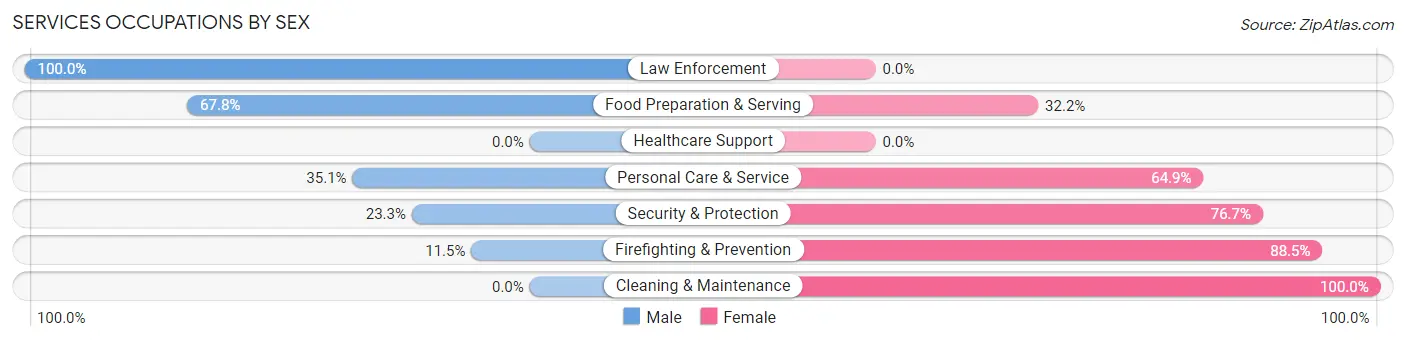 Services Occupations by Sex in Zip Code 72718