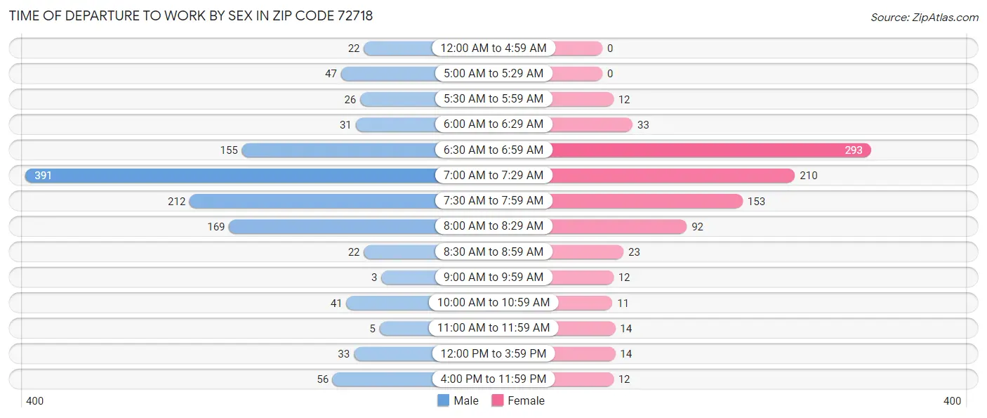 Time of Departure to Work by Sex in Zip Code 72718