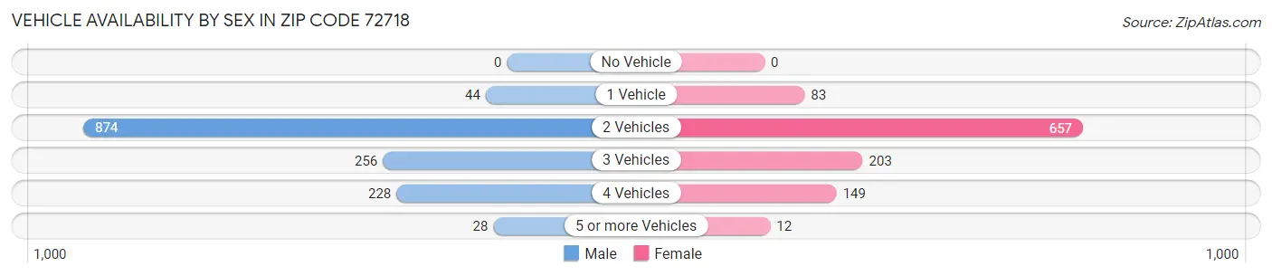 Vehicle Availability by Sex in Zip Code 72718