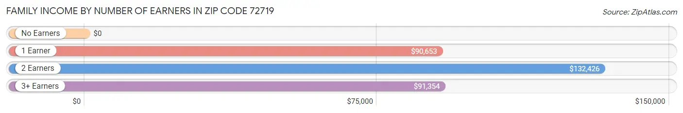 Family Income by Number of Earners in Zip Code 72719