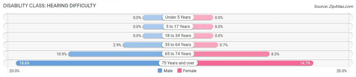 Disability in Zip Code 72719: <span>Hearing Difficulty</span>