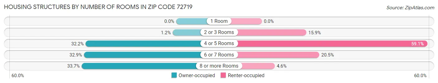 Housing Structures by Number of Rooms in Zip Code 72719