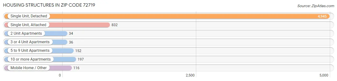Housing Structures in Zip Code 72719