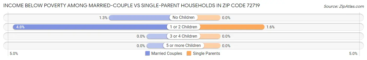 Income Below Poverty Among Married-Couple vs Single-Parent Households in Zip Code 72719