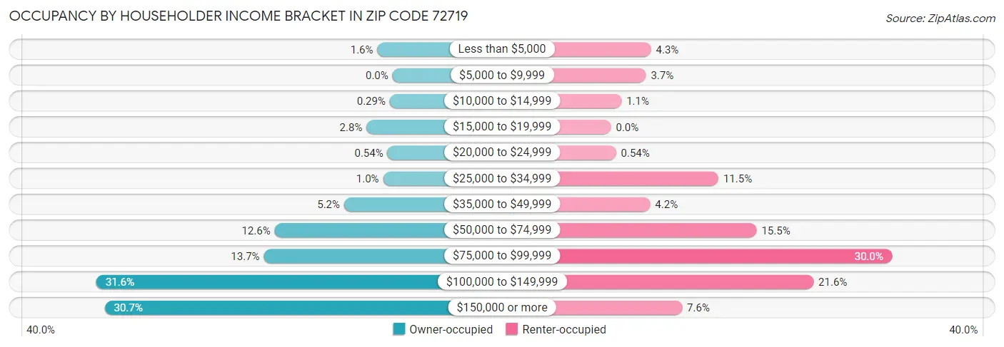 Occupancy by Householder Income Bracket in Zip Code 72719