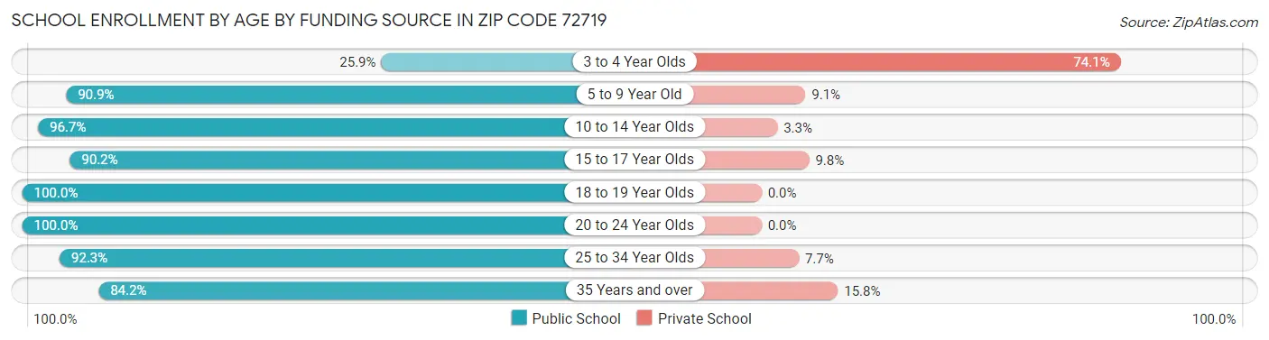 School Enrollment by Age by Funding Source in Zip Code 72719