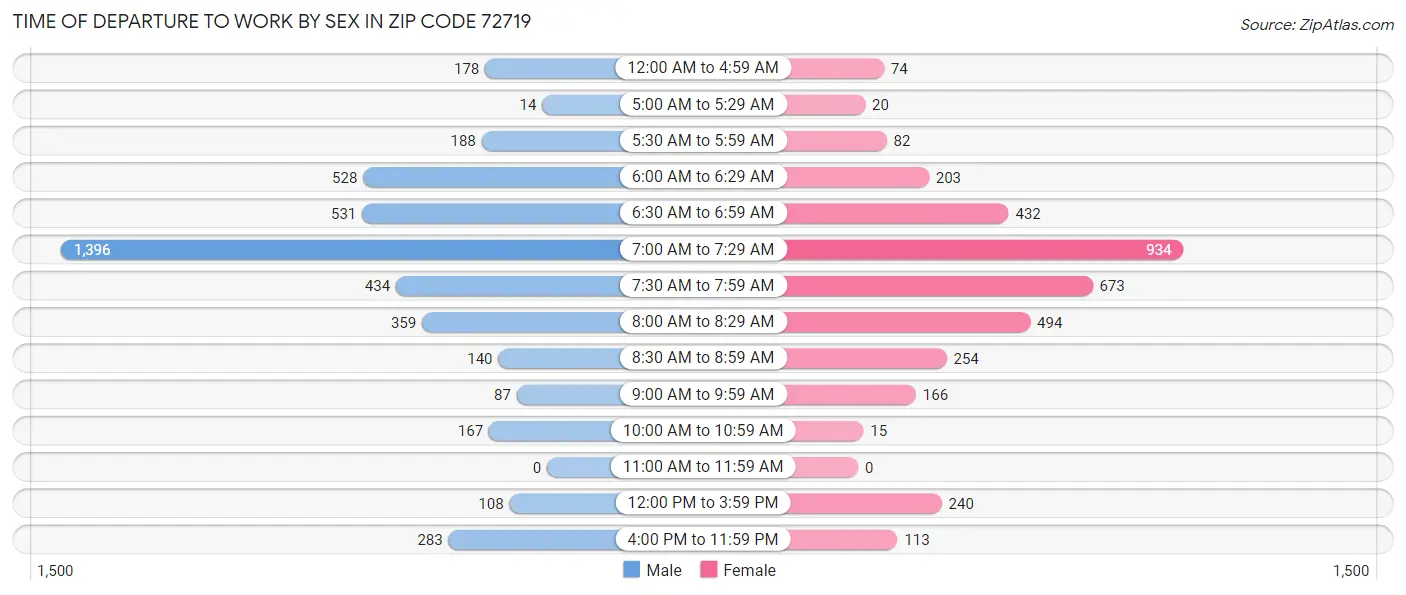 Time of Departure to Work by Sex in Zip Code 72719