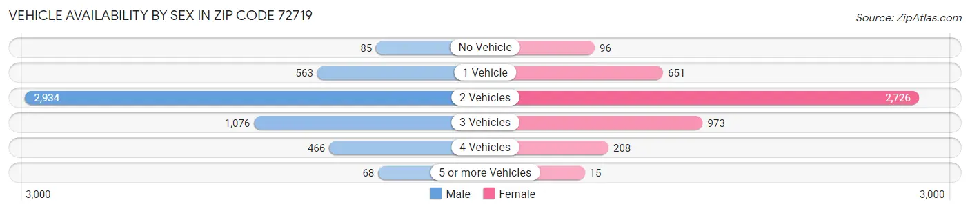 Vehicle Availability by Sex in Zip Code 72719