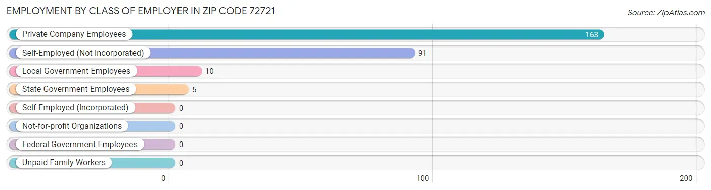 Employment by Class of Employer in Zip Code 72721