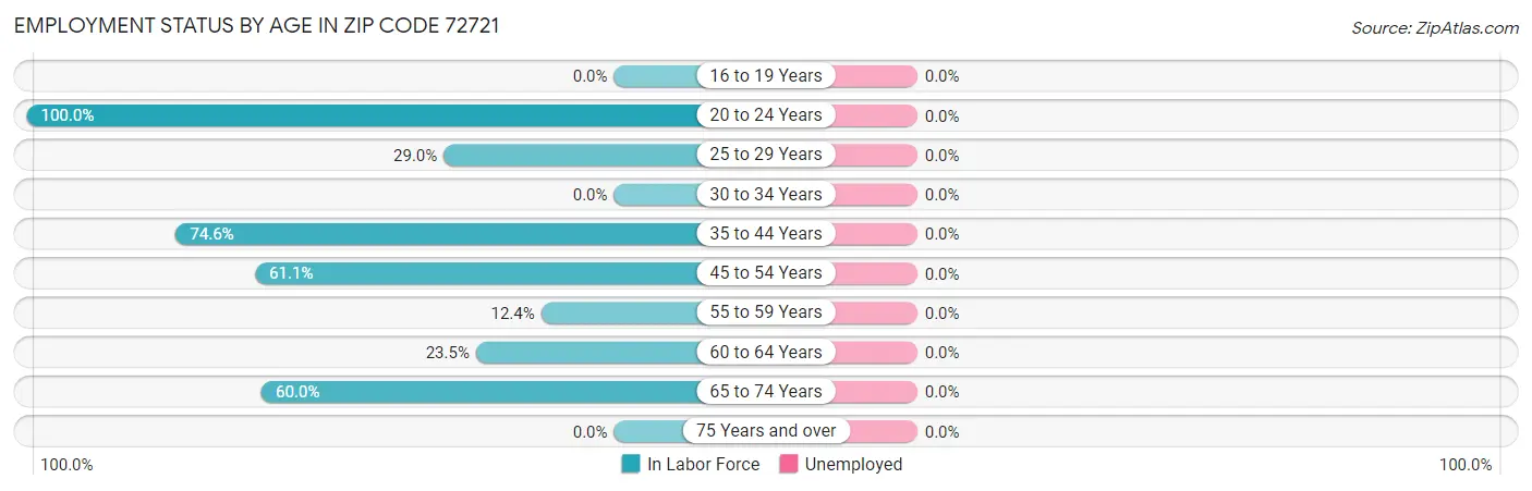 Employment Status by Age in Zip Code 72721