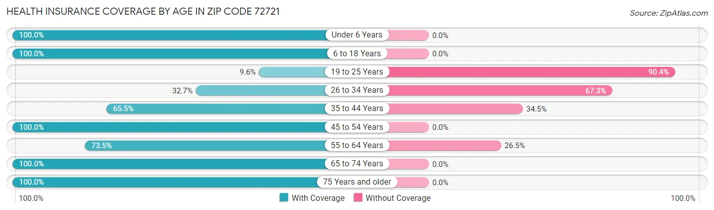 Health Insurance Coverage by Age in Zip Code 72721