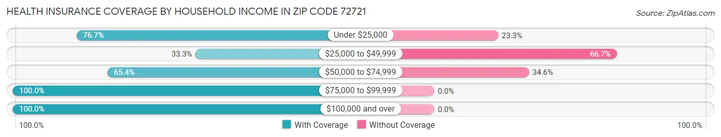 Health Insurance Coverage by Household Income in Zip Code 72721