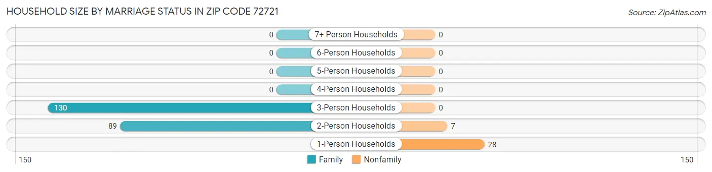 Household Size by Marriage Status in Zip Code 72721