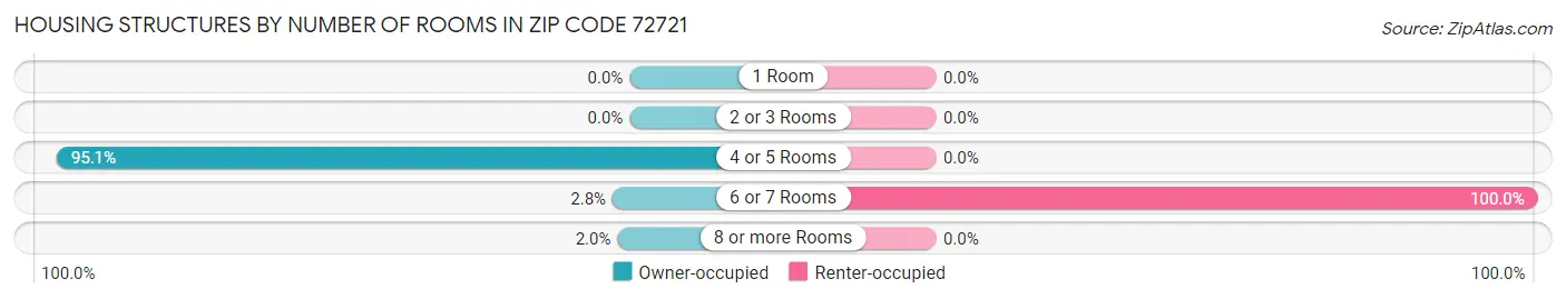 Housing Structures by Number of Rooms in Zip Code 72721