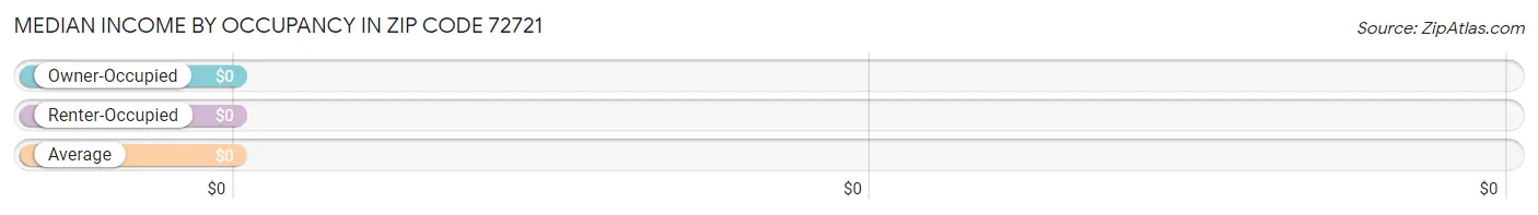 Median Income by Occupancy in Zip Code 72721