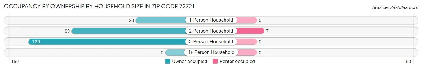 Occupancy by Ownership by Household Size in Zip Code 72721