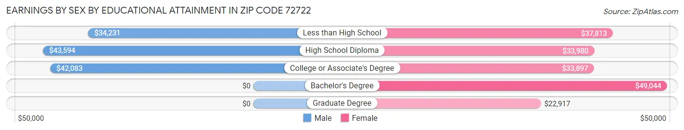 Earnings by Sex by Educational Attainment in Zip Code 72722