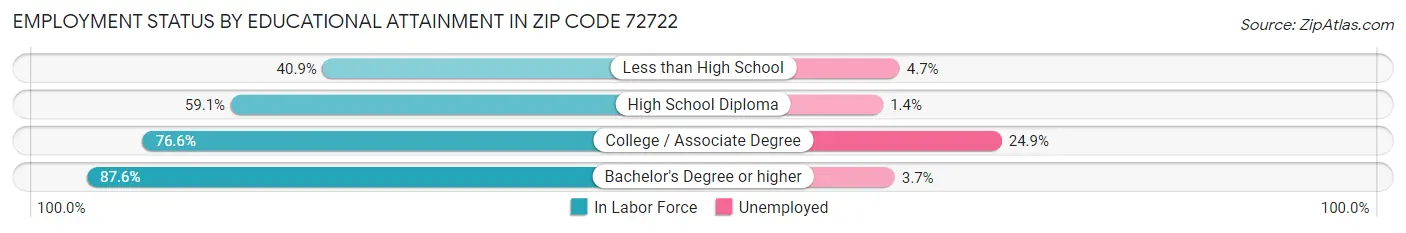 Employment Status by Educational Attainment in Zip Code 72722