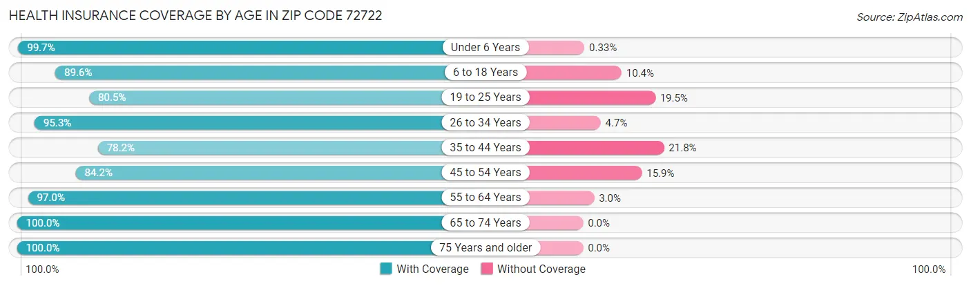 Health Insurance Coverage by Age in Zip Code 72722