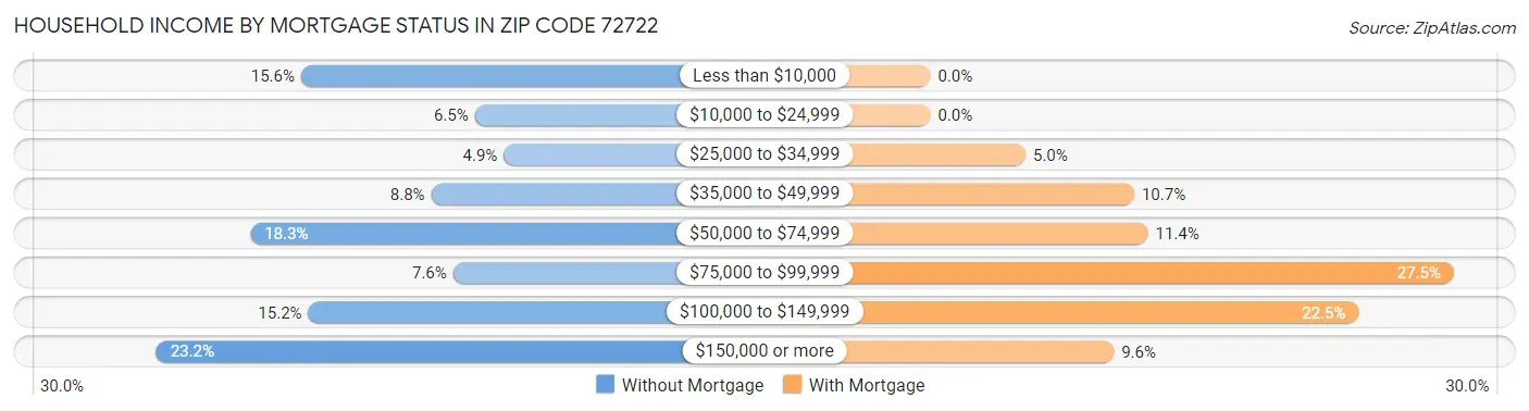 Household Income by Mortgage Status in Zip Code 72722
