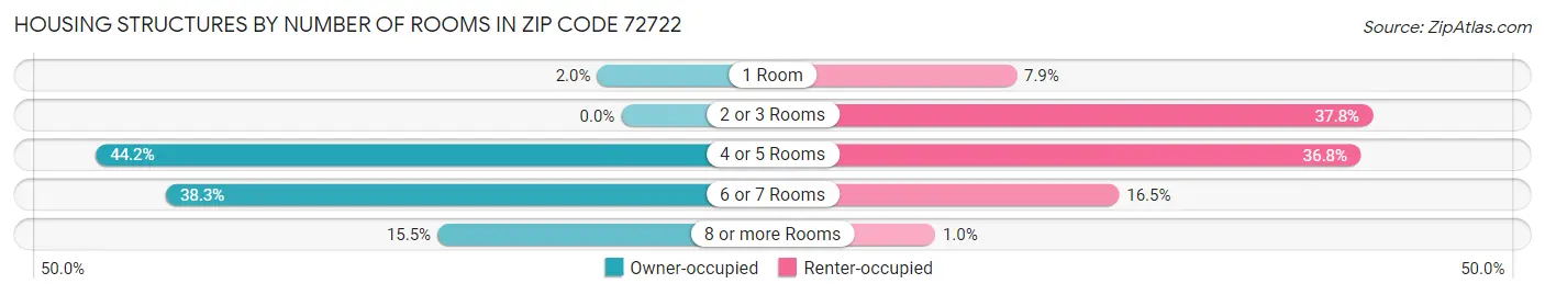 Housing Structures by Number of Rooms in Zip Code 72722