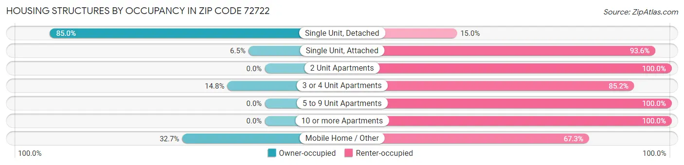 Housing Structures by Occupancy in Zip Code 72722