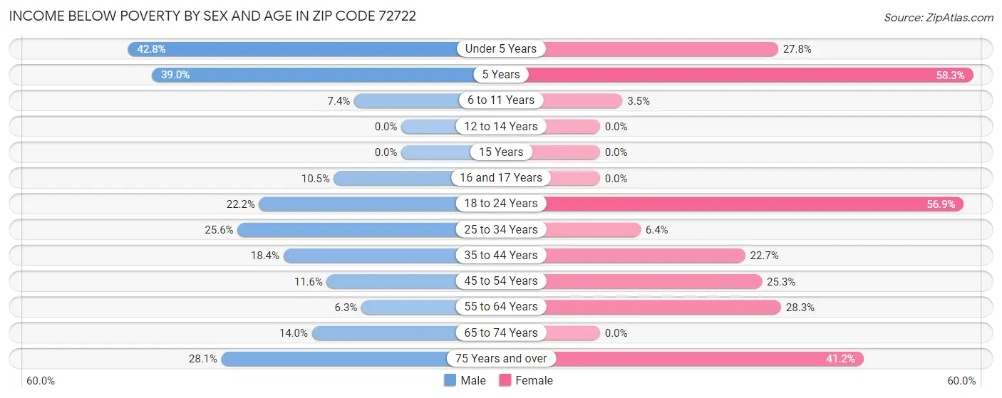 Income Below Poverty by Sex and Age in Zip Code 72722