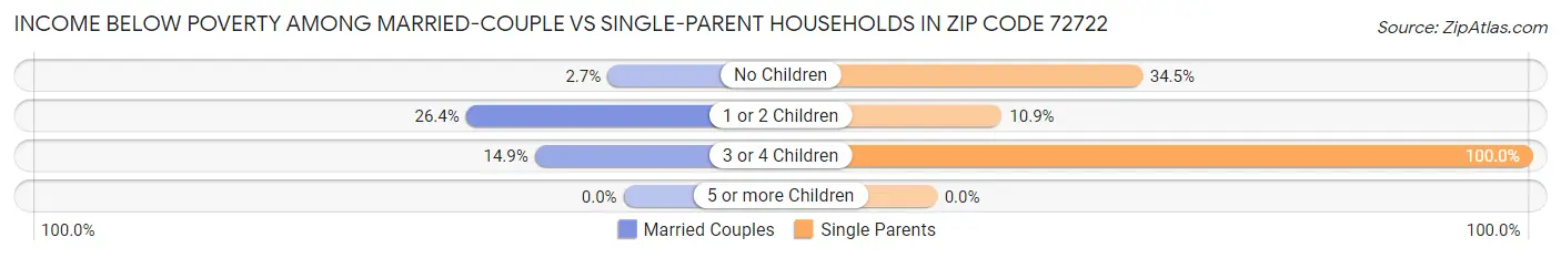 Income Below Poverty Among Married-Couple vs Single-Parent Households in Zip Code 72722