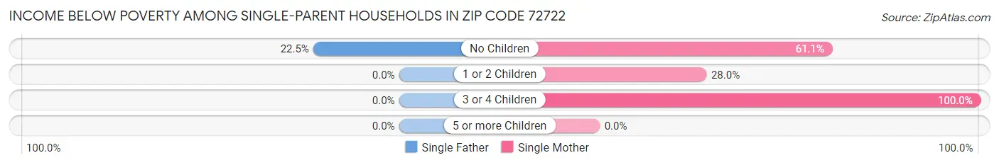 Income Below Poverty Among Single-Parent Households in Zip Code 72722