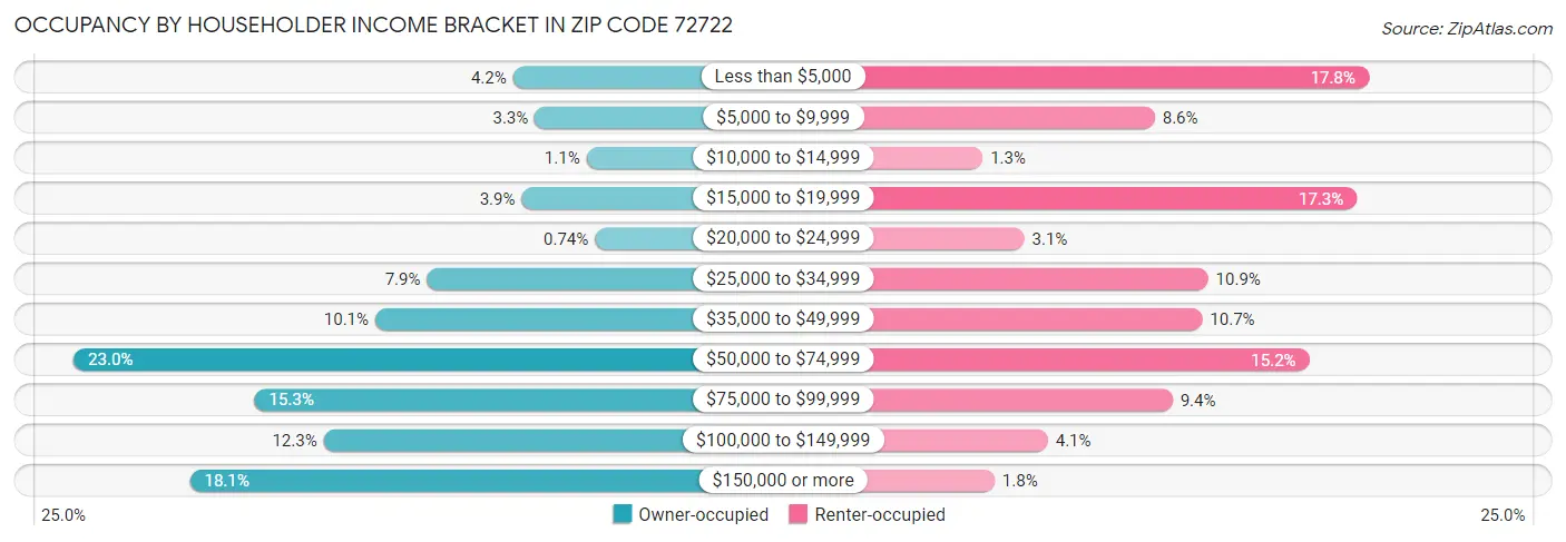 Occupancy by Householder Income Bracket in Zip Code 72722