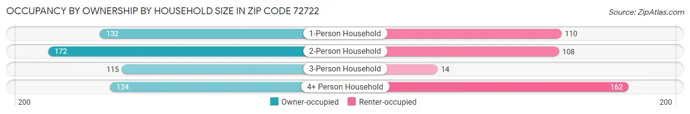 Occupancy by Ownership by Household Size in Zip Code 72722